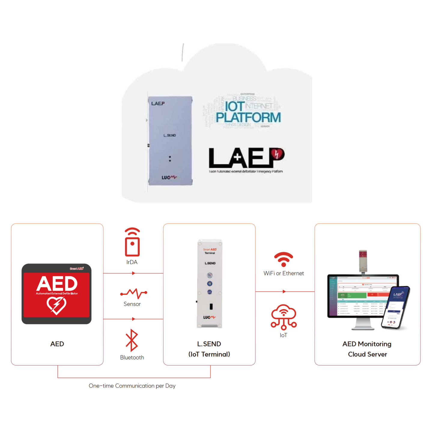 Smart AED System